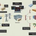 Electrical Transmission and Distribution Network