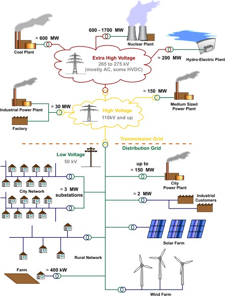 Electricity Grid
