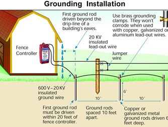 Grounding System