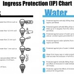 Ingress Protection