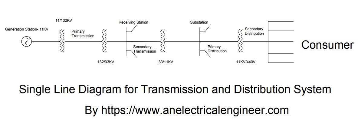 How is electricity produced and delivered to our homes