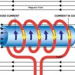Working Principle of Induction Heater