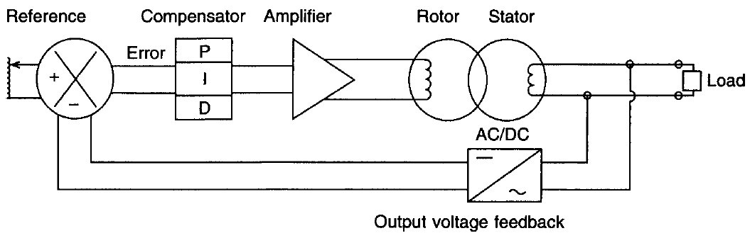 Closed Loop Voltage Control System