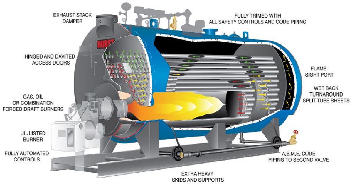 Definition of Boiler and Various Types of Steam Boiler or Steam