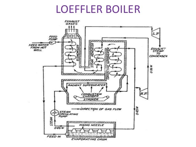 Loeffler Boiler