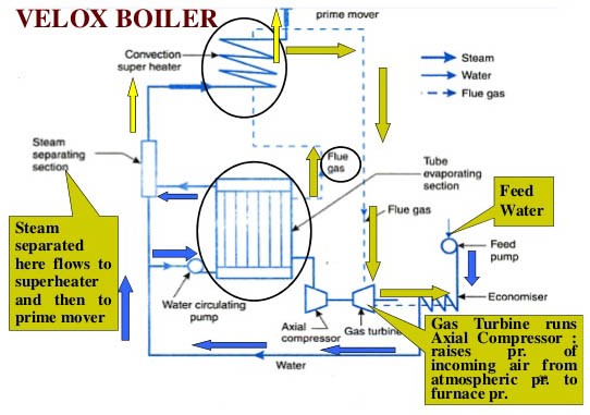 Velox Boiler