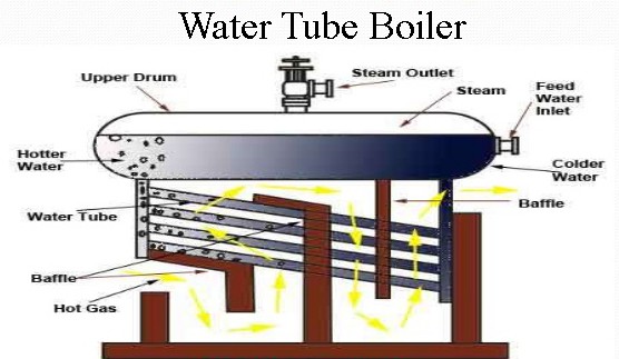 Water Tube Boiler Parts