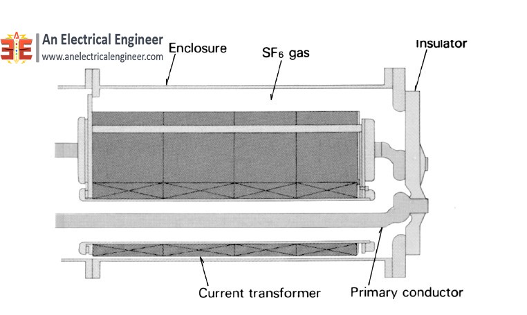 Current Transformers for GIS