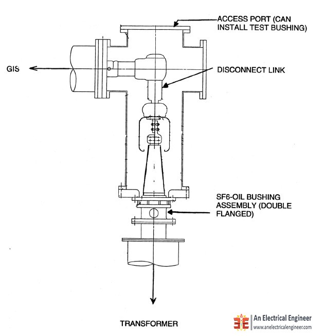 Direct SF6 Bus Connection to Transformer
