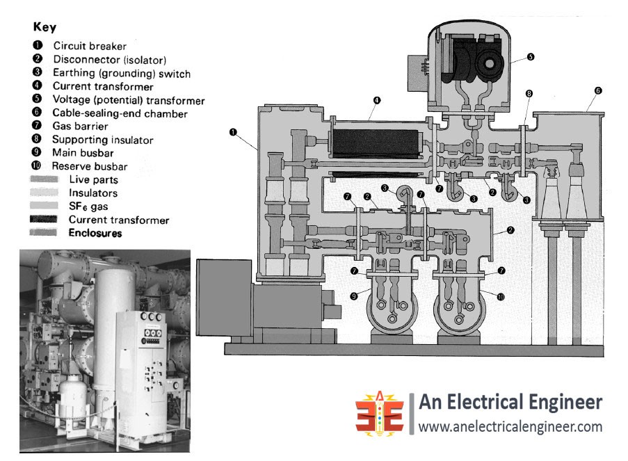 Three-phase Enclosure GIS