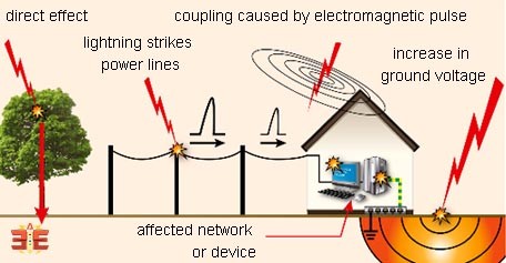 Power Surge Details